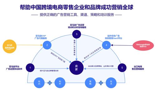 亿数通获易仓科技战略投资，赋能跨境电商卖家数字化营销升级